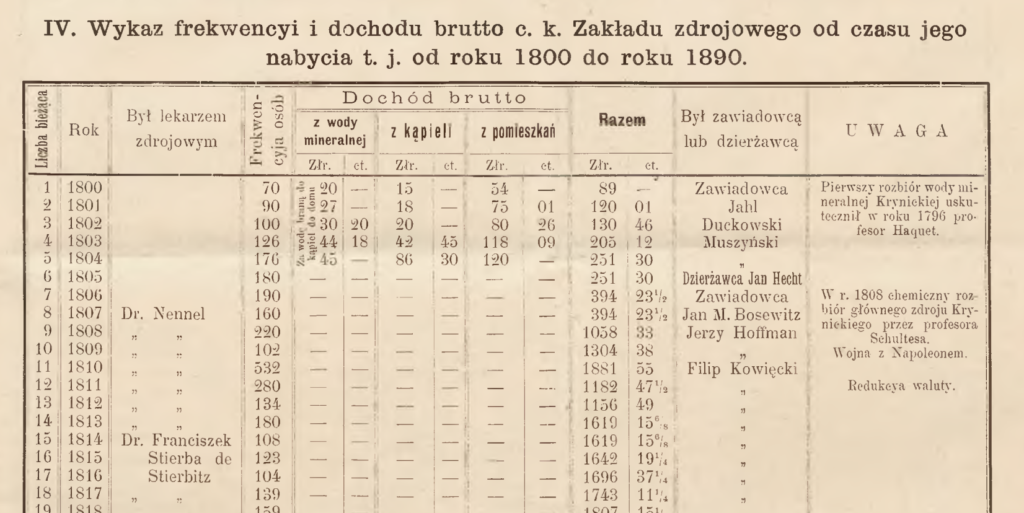 Krynica : pismo poświęcone sprawom polskich zdrojowisk. 1890, nr 18